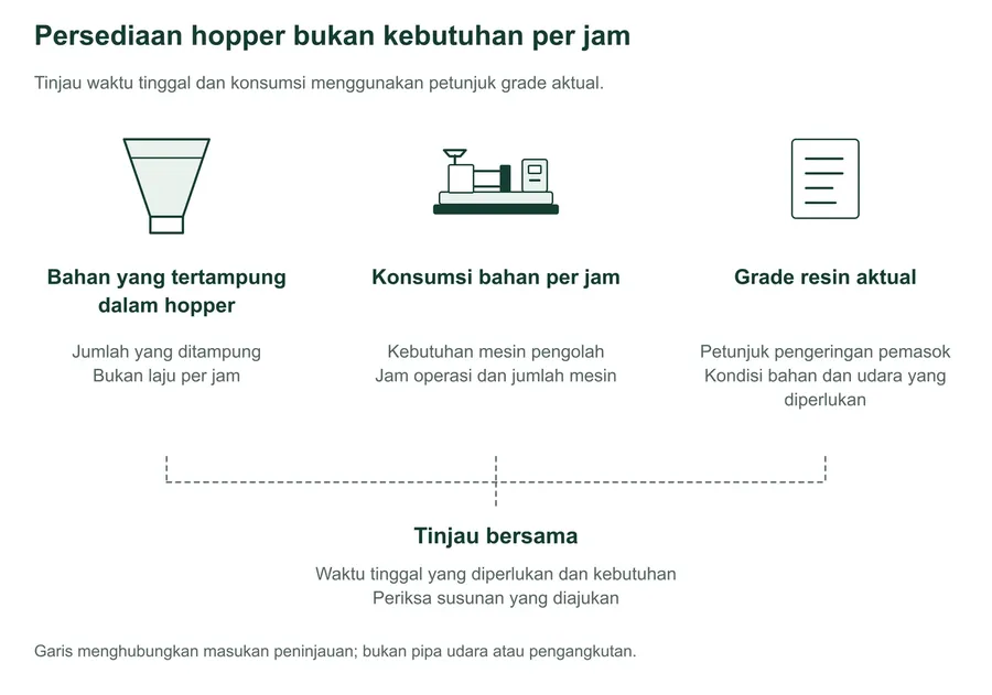 Simbol terpisah untuk bahan yang tertampung dalam hopper dan konsumsi per jam peralatan pengolah menjadi masukan peninjauan bersama grade resin aktual, petunjuk pemasok, dan waktu tinggal yang diperlukan. Garis menghubungkan informasi, bukan pipa udara atau bahan.