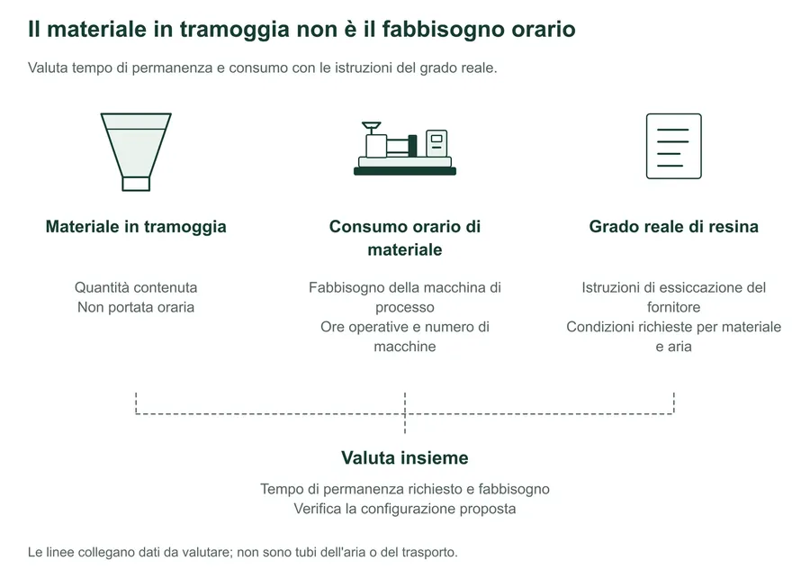 Simboli separati per il materiale contenuto nella tramoggia e il consumo orario della macchina confluiscono in una valutazione comune con grado effettivo, istruzioni del fornitore e tempo di permanenza richiesto. Le linee collegano informazioni, non condotti dell'aria o del materiale.