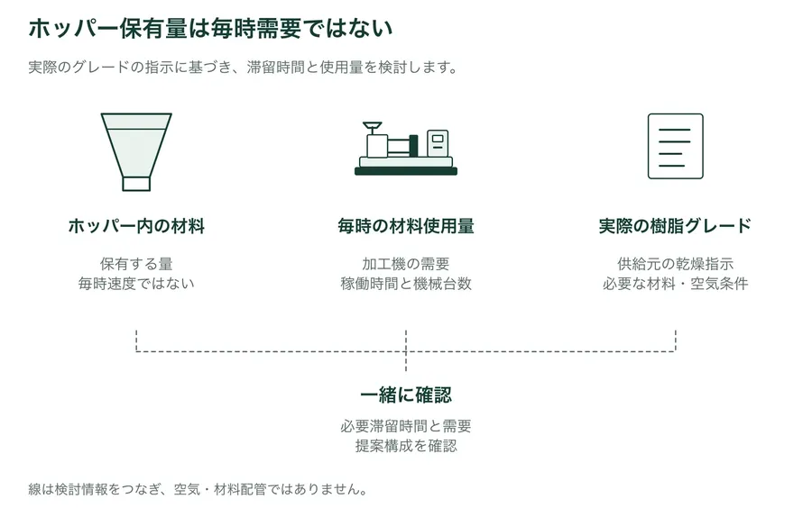 ホッパー保有量と加工機の毎時使用量を別記号で示し、実際のグレード、供給元指示、必要滞留時間と合わせて検討します。線は情報のつながりであり、空気や材料の配管ではありません。