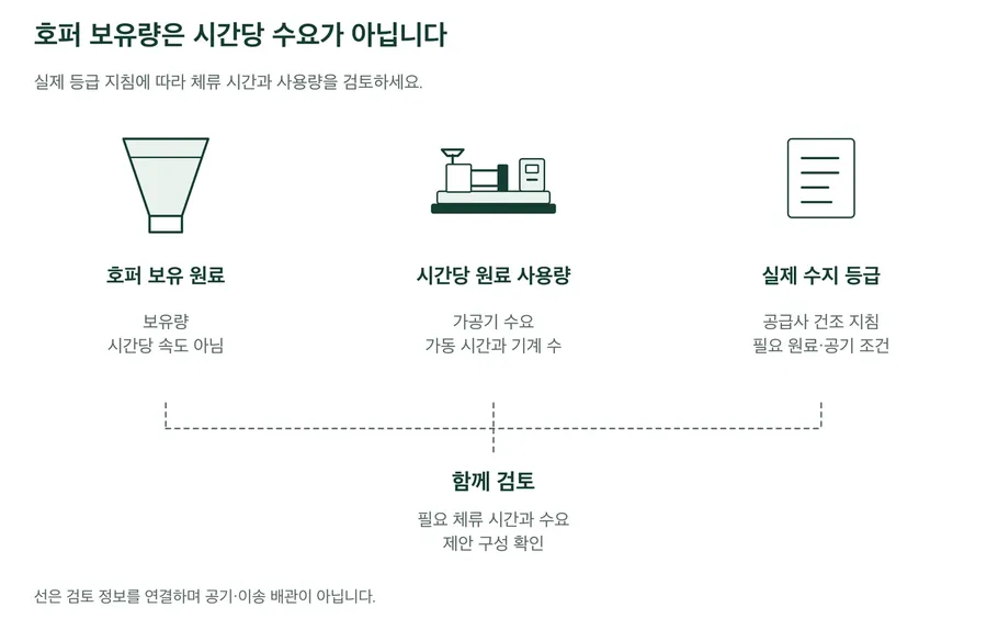 호퍼 보유 원료와 가공기 시간당 사용량의 별도 기호가 실제 수지 등급, 공급사 지침, 필요 체류 시간의 공동 검토로 이어집니다. 선은 정보를 연결하며 공기·원료 배관이 아닙니다.