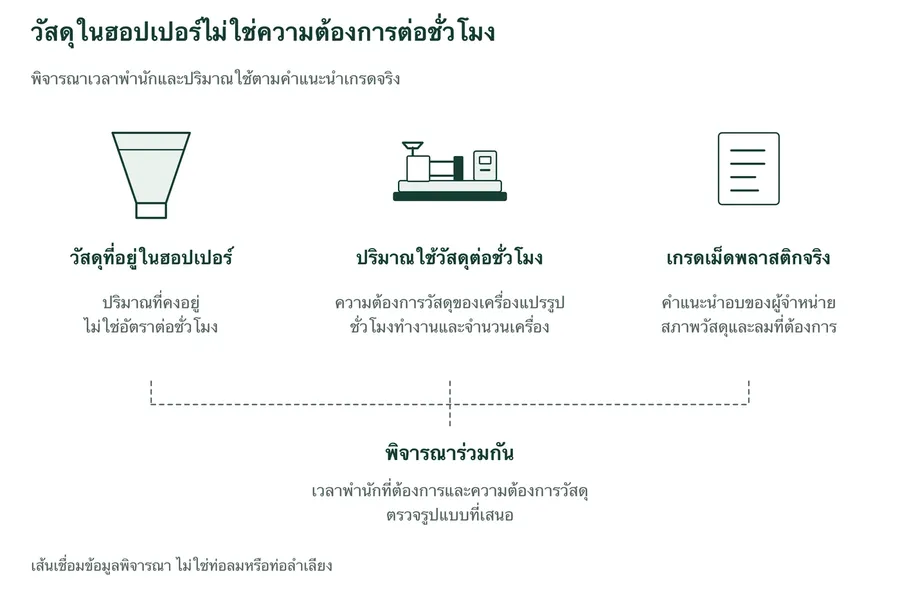 สัญลักษณ์แยกระหว่างวัสดุในฮอปเปอร์กับปริมาณใช้ต่อชั่วโมงของเครื่องแปรรูป นำข้อมูลมาพิจารณาร่วมกับเกรดเม็ดจริง คำแนะนำผู้จำหน่าย และเวลาพำนักที่ต้องการ เส้นเชื่อมข้อมูล ไม่ใช่ท่อลมหรือท่อวัสดุ