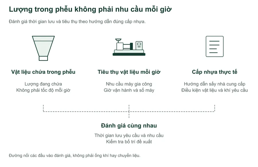 Ký hiệu riêng cho lượng vật liệu trong phễu và mức tiêu thụ mỗi giờ của thiết bị gia công cùng đưa tới đánh giá theo cấp nhựa thực tế, hướng dẫn nhà cung cấp và thời gian lưu yêu cầu. Các đường nối thông tin, không phải ống khí hoặc ống liệu.