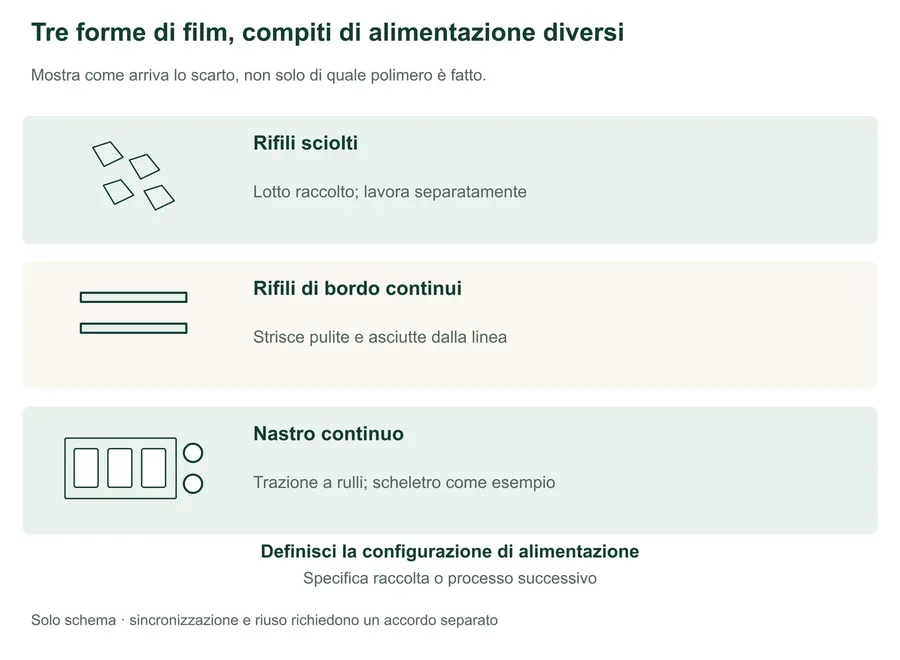 Tre forme concettuali di scarto di film: rifili sciolti raccolti in un lotto; due strisce strette, pulite e asciutte che arrivano continuamente dalla linea; uno scheletro continuo da termoformatura trascinato da rulli, mostrato come esempio di nastro. Sono compiti separati, non un impianto collegato. Raccolta o fase successiva devono essere specificate; sincronizzazione automatica e riutilizzo approvato non sono impliciti.
