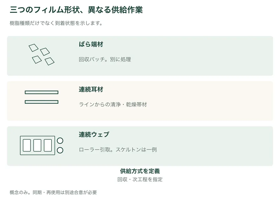 三つの概念的なフィルム形状。バッチで集めるばら片、ラインから連続的に来る二本の細い清浄・乾燥耳材、ローラーで引く熱成形スケルトンというウェブ例です。相互接続したシステムではなく、別の供給作業です。回収や次工程を指定してください。自動同期や再使用承認は意味しません。