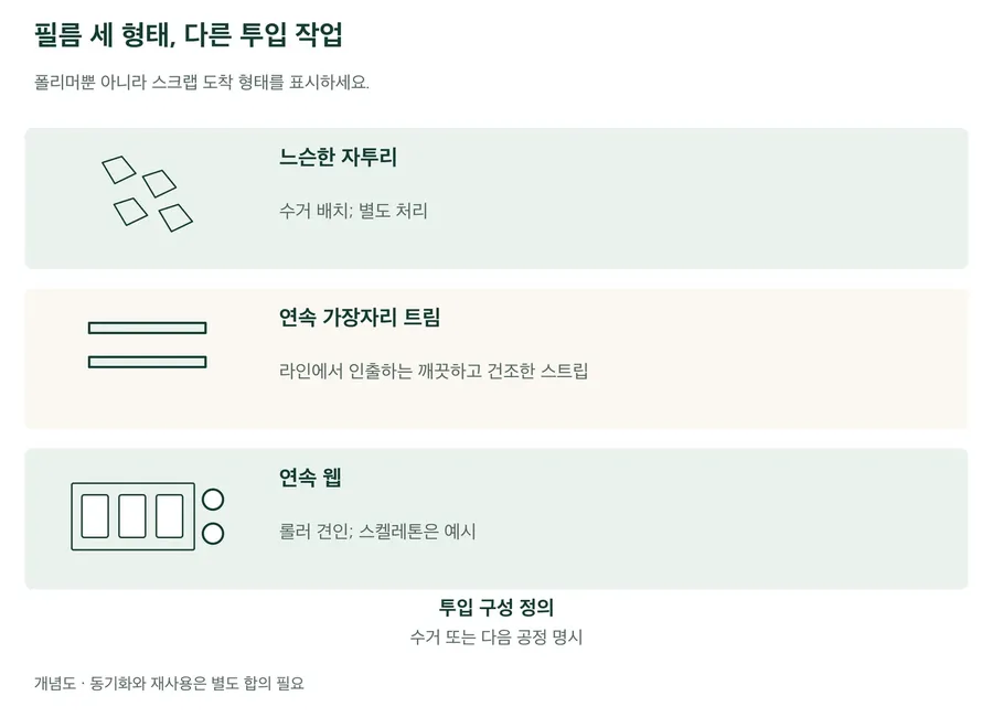 필름 스크랩 개념 형태 세 가지: 배치로 수거한 느슨한 자투리, 라인에서 연속 나오는 깨끗하고 건조한 가는 트림 두 줄, 웹 예시로 표시한 롤러 견인 열성형 스켈레톤입니다. 연결된 시스템이 아닌 별도 투입 작업입니다. 수거 또는 다음 공정을 지정해야 하며 자동 동기화·승인 재사용을 내포하지 않습니다.
