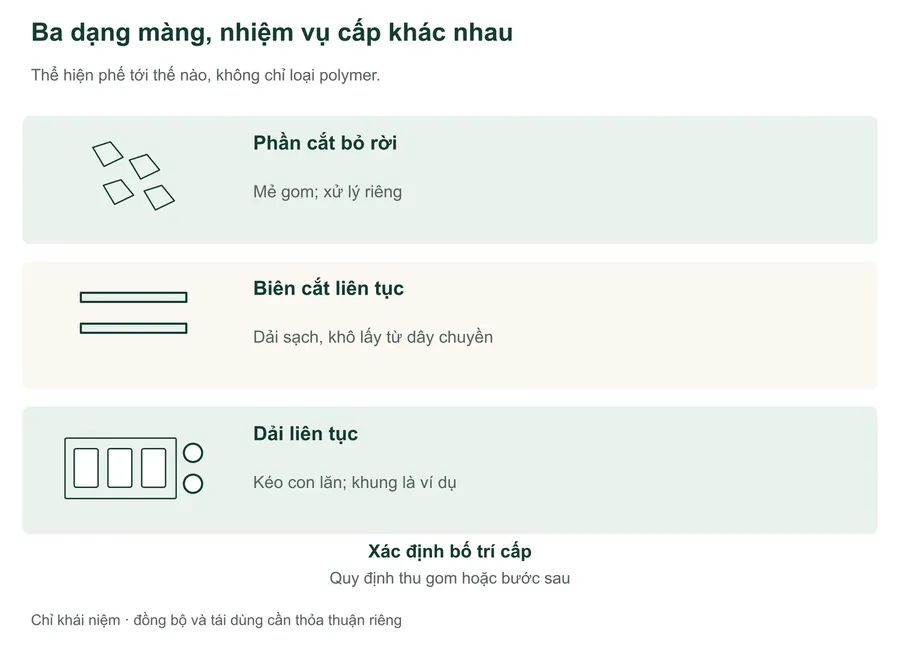 Ba dạng phế màng khái niệm: mảnh rời gom thành mẻ; hai dải biên hẹp, sạch, khô tới liên tục từ dây chuyền; khung định hình nhiệt liên tục kéo bằng con lăn, là một ví dụ dải. Đây là nhiệm vụ cấp riêng, không phải hệ kết nối. Phải xác định thu gom hoặc công đoạn sau; không hàm ý tự đồng bộ hay tái dùng đã duyệt.
