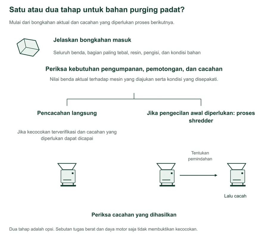 Cabang pemilihan untuk bahan purging plastik padat. Jelaskan bongkahan masuk serta periksa pengumpanan, pemotongan, dan cacahan yang diperlukan. Pertimbangkan pencacahan langsung jika kecocokan terverifikasi, atau nilai proses shredder yang diikuti pemindahan terdefinisi dan pencacahan jika pengecilan awal diperlukan. Periksa cacahan yang dihasilkan.