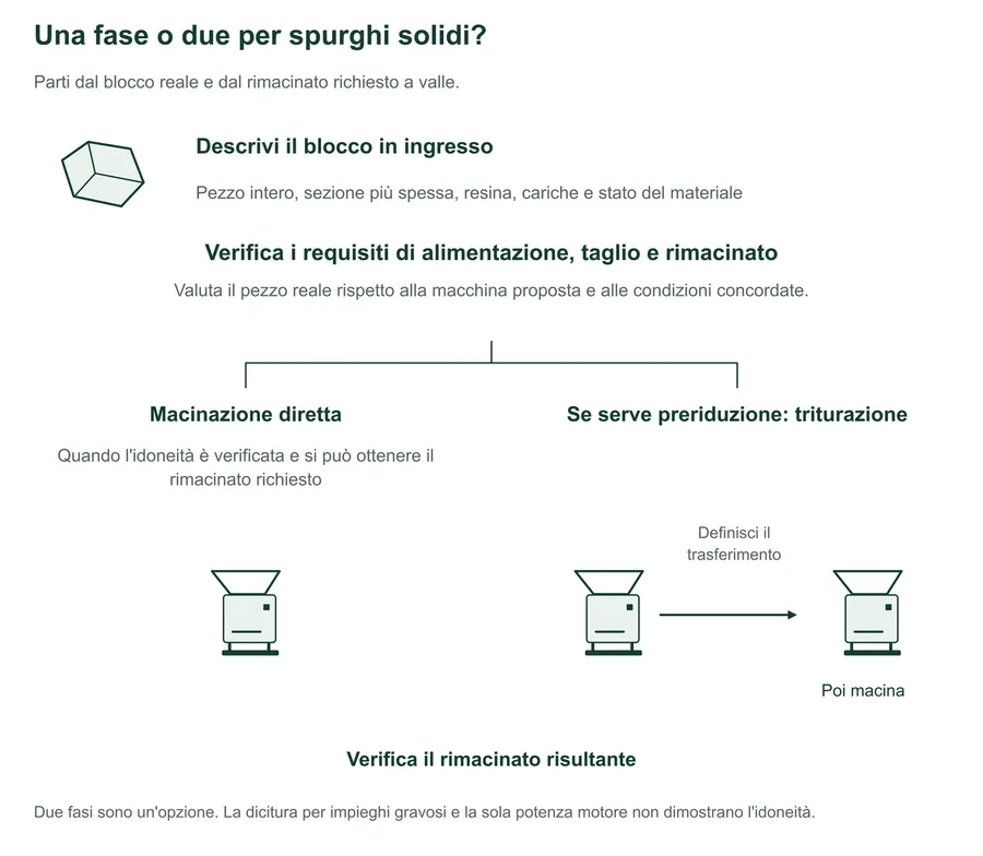 Percorsi di scelta per spurghi plastici solidi. Descrivi il blocco e verifica alimentazione, taglio e rimacinato necessario. Considera la macinazione diretta quando l'idoneità è verificata, oppure valuta triturazione, trasferimento definito e macinazione quando serve una riduzione preliminare. Controlla il rimacinato ottenuto.