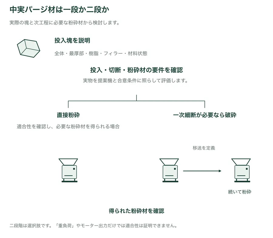 中実パージ材の選定分岐。投入塊を説明し、投入、切断、必要粉砕材を確認します。適合確認済みなら直接粉砕、一次細断が必要なら破砕と定義済み移送・粉砕を検討します。得られた粉砕材を確認してください。