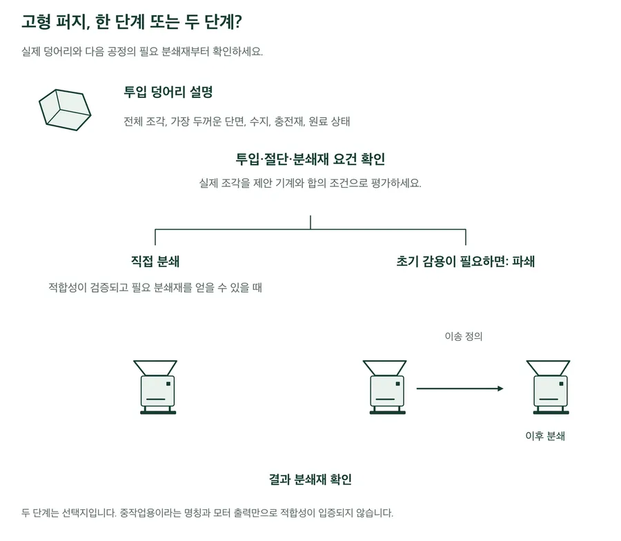 고형 플라스틱 퍼지의 선정 분기입니다. 투입 덩어리, 투입·절단·분쇄재 요건을 확인하세요. 적합성이 검증되면 직접 분쇄를, 초기 감용이 필요하면 파쇄 후 지정 이송·분쇄를 검토하세요. 결과 분쇄재를 확인해야 합니다.