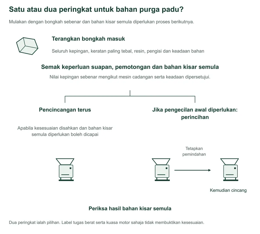 Cabang pemilihan bagi bahan purga plastik padu. Terangkan bongkah masuk dan semak suapan, pemotongan serta bahan kisar semula diperlukan. Pertimbangkan pencincangan terus apabila kesesuaian disahkan, atau nilai perincihan diikuti pemindahan ditentukan serta pencincangan apabila pengecilan awal diperlukan. Periksa hasil bahan kisar semula.