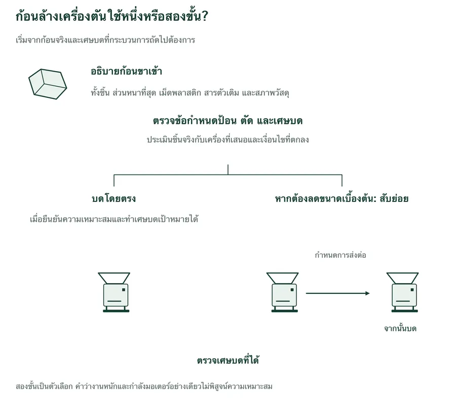 ทางเลือกสำหรับก้อนล้างเครื่องพลาสติกตัน อธิบายก้อนขาเข้าและตรวจการป้อน การตัด กับเศษบดเป้าหมาย พิจารณาบดตรงเมื่อยืนยันความเหมาะสม หรือประเมินสับย่อยตามด้วยเส้นทางส่งและบดที่กำหนดเมื่อจำเป็นต้องลดขนาดก่อน ตรวจเศษบดที่ได้