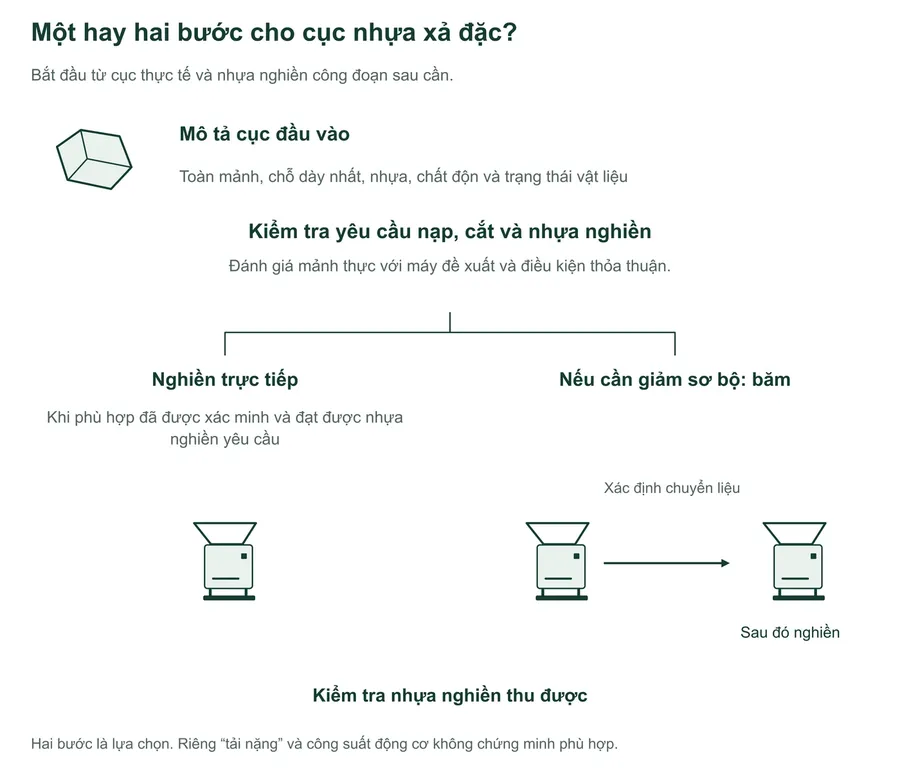 Các nhánh chọn cho cục nhựa xả đặc. Mô tả cục đầu vào, kiểm tra cấp, cắt và nhựa nghiền yêu cầu. Cân nhắc nghiền trực tiếp khi đã xác minh phù hợp, hoặc đánh giá băm rồi chuyển liệu đã xác định và nghiền khi cần giảm ban đầu. Kiểm tra nhựa nghiền tạo ra.