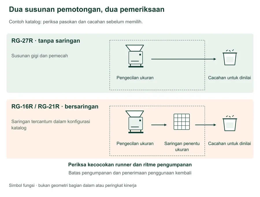 Perbandingan fungsi contoh katalog: RG-27R memperkecil sprue kecil dengan susunan gigi dan pemecah tanpa saringan penentu ukuran; konfigurasi RG-16R/21R menyertakan saringan. Kedua jalur menghasilkan cacahan yang perlu dinilai. Kecocokan runner, kondisi pengumpanan, dan penerimaan penggunaan kembali perlu diperiksa untuk kedua jalur; tidak ada geometri bagian dalam aktual yang ditampilkan.