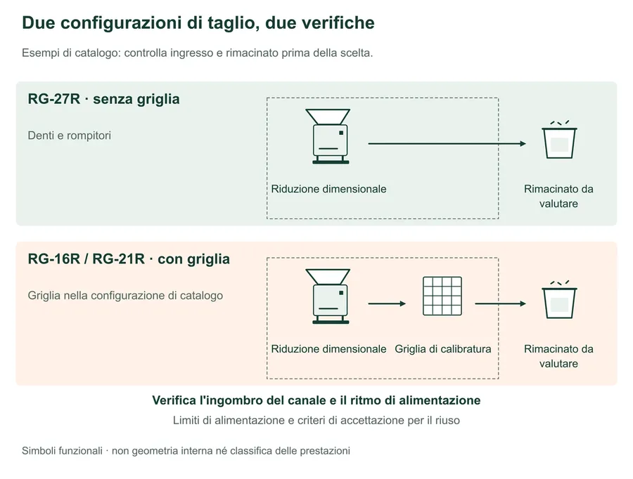 Confronto funzionale di esempi di catalogo: RG-27R riduce piccole materozze con denti e rompitori, senza griglia di calibratura; RG-16R/21R include una griglia. Entrambe le vie producono rimacinato da valutare. Per entrambe occorre verificare compatibilità del canale, alimentazione e accettazione del riutilizzo. Non è mostrata la geometria interna reale.
