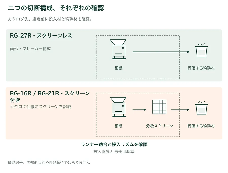 カタログ例の機能比較。RG-27Rは歯形・ブレーカーで小スプルーをスクリーンなしで細断し、RG-16R/21Rにはスクリーンがあります。両方の粉砕材に評価が必要です。どちらもランナー適合、投入条件、再使用基準を確認してください。実際の内部形状は示していません。