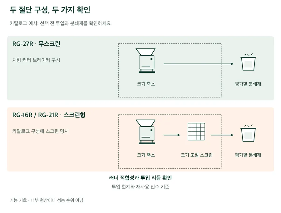 카탈로그 예시의 기능 비교: RG-27R 은 스크린 없는 치형·브레이커 구성으로 작은 스프루를 줄이고 RG-16R/21R 에는 스크린이 있습니다. 두 경로 모두 평가가 필요한 분쇄재를 만듭니다. 양쪽 모두 러너 적합, 투입 조건, 재사용 인수 기준을 확인해야 하며 실제 내부 형상은 나타내지 않습니다.