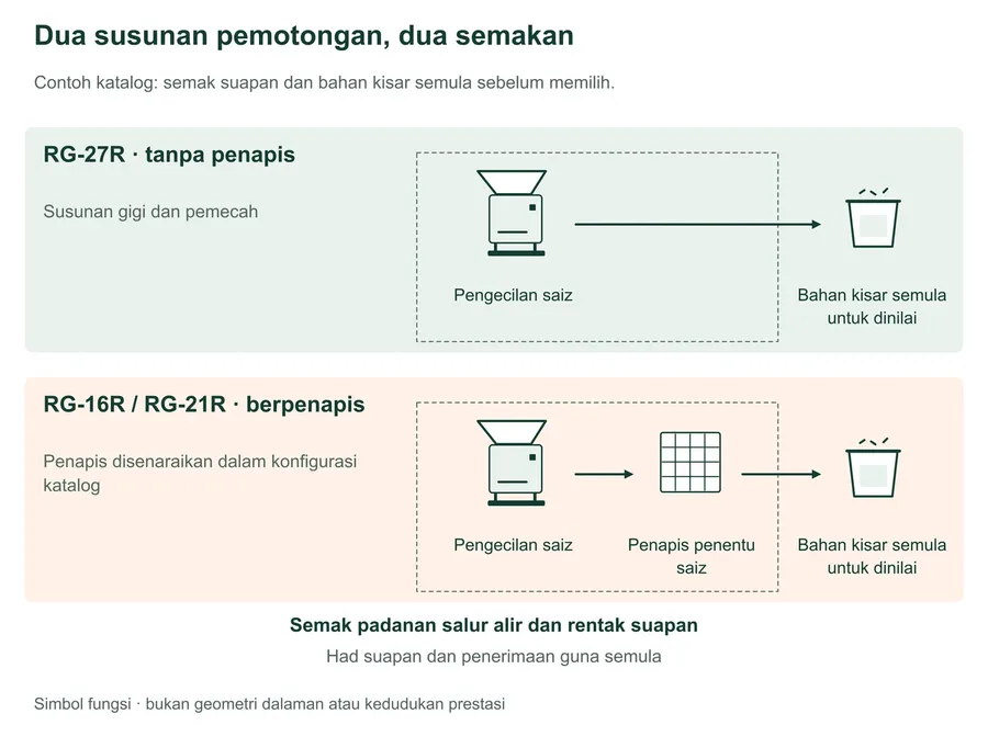 Perbandingan fungsi contoh katalog: RG-27R mengecilkan spru kecil melalui susunan gigi dan pemecah tanpa penapis penentu saiz; konfigurasi RG-16R/21R mempunyai penapis. Kedua-dua laluan menghasilkan bahan kisar semula yang perlu dinilai. Padanan salur alir, keadaan suapan serta penerimaan penggunaan semula mesti diperiksa bagi kedua-duanya; tiada geometri dalaman sebenar ditunjukkan.