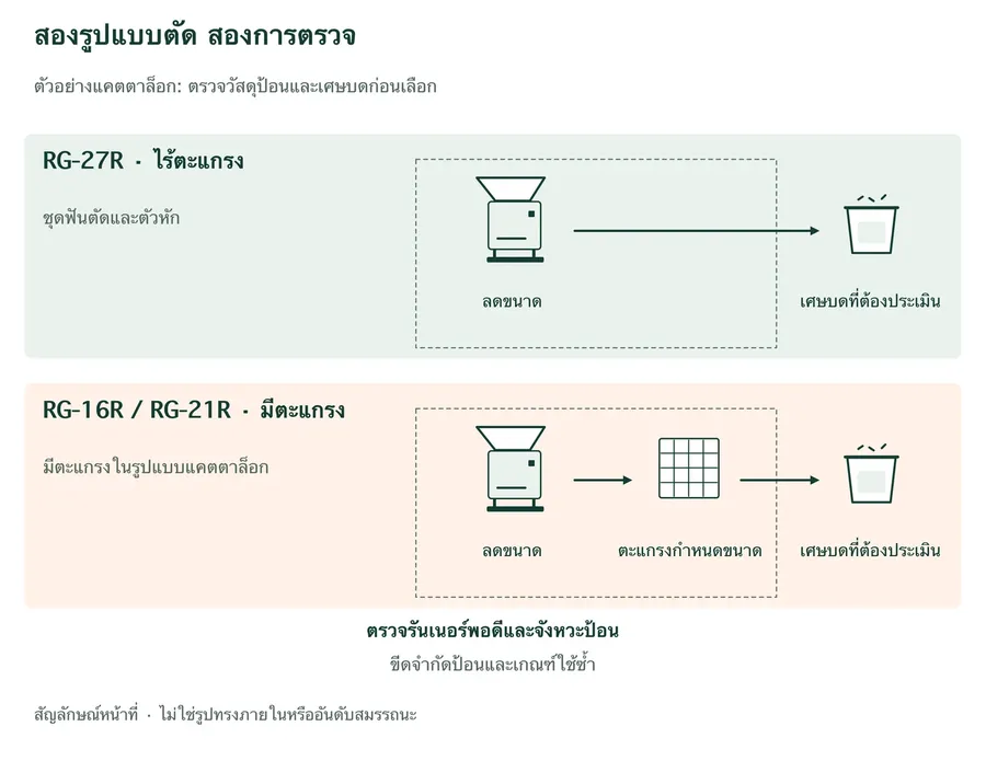 เปรียบเทียบหน้าที่จากตัวอย่างแคตตาล็อก: RG-27R ลดขนาดสปรูเล็กด้วยชุดฟันและตัวหักโดยไม่มีตะแกรง ส่วน RG-16R/21R มีตะแกรง ทั้งสองเส้นทางให้เศษบดที่ต้องประเมิน ต้องตรวจความพอดีรันเนอร์ สภาพป้อน และเกณฑ์ใช้ซ้ำทั้งสองเส้นทาง ไม่แสดงรูปทรงภายในจริง