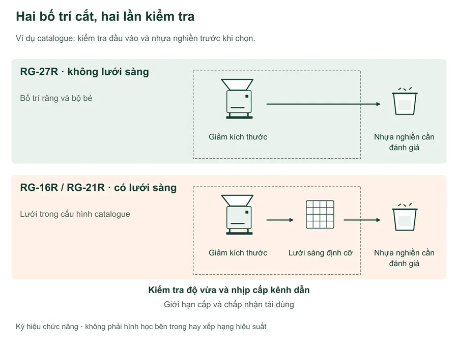 So sánh chức năng các ví dụ catalogue: RG-27R giảm cuống nhỏ bằng răng và bộ bẻ không có lưới; RG-16R/21R có lưới. Cả hai tuyến tạo nhựa nghiền cần đánh giá. Độ vừa kênh dẫn, điều kiện cấp và chấp nhận tái dùng đều cần kiểm tra cho mỗi tuyến; không thể hiện hình học bên trong thực tế.