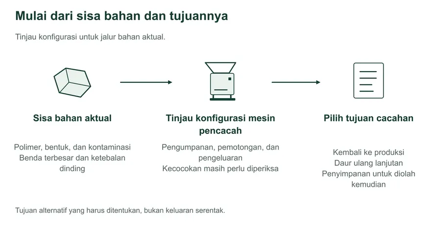 Satu jalur konseptual menghubungkan sisa plastik aktual ke konfigurasi mesin pencacah yang perlu ditinjau, kemudian ke tujuan yang harus ditentukan. Pengembalian ke produksi, daur ulang lanjutan, dan penyimpanan merupakan alternatif, bukan keluaran serentak.