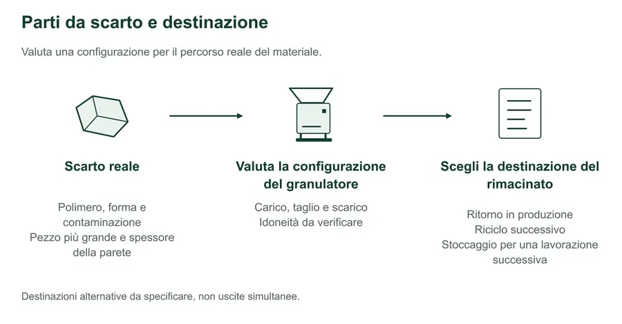 Un unico percorso concettuale collega gli scarti plastici reali a una configurazione di granulatore da valutare e poi a una destinazione da specificare. Ritorno in produzione, ulteriore riciclo e stoccaggio sono alternative, non uscite simultanee.