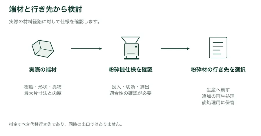 実際の端材から確認が必要な粉砕機仕様、指定すべき行き先までを一つの概念経路でつないでいます。生産復帰、追加再生、保管は選択肢であり、同時の出口ではありません。