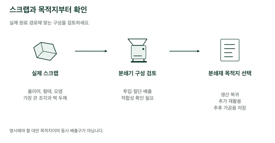 하나의 개념 경로가 실제 플라스틱 스크랩, 검토가 필요한 분쇄기 구성, 명시해야 할 목적지를 연결합니다. 생산 복귀, 추가 재활용, 저장은 선택지이며 동시 배출구가 아닙니다.