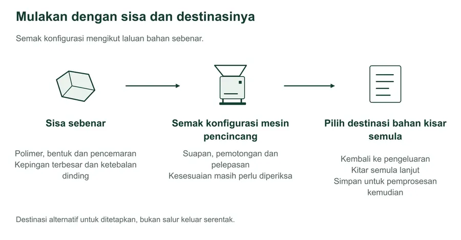 Satu laluan konsep menghubungkan sisa plastik sebenar ke konfigurasi mesin pencincang yang memerlukan semakan, kemudian ke destinasi yang perlu ditetapkan. Pengembalian ke pengeluaran, kitar semula lanjut dan penyimpanan ialah pilihan alternatif, bukan salur keluar serentak.