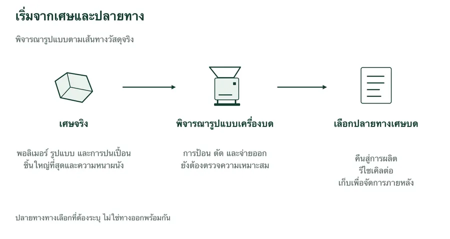 เส้นทางแนวคิดเดียวเชื่อมเศษพลาสติกจริงกับรูปแบบเครื่องบดที่ต้องพิจารณา แล้วไปยังปลายทางที่ต้องระบุ การคืนผลิต รีไซเคิลต่อ และเก็บพักเป็นทางเลือก ไม่ใช่ทางออกพร้อมกัน