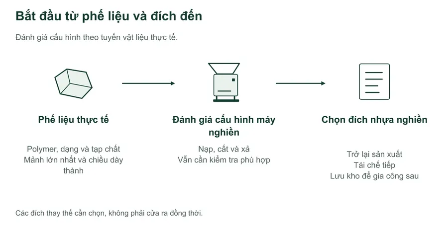 Một tuyến khái niệm nối phế nhựa thực tế với cấu hình máy nghiền cần đánh giá, rồi tới đích cần xác định. Quay lại sản xuất, tái chế tiếp và lưu kho là các lựa chọn thay thế, không phải các cửa ra đồng thời.