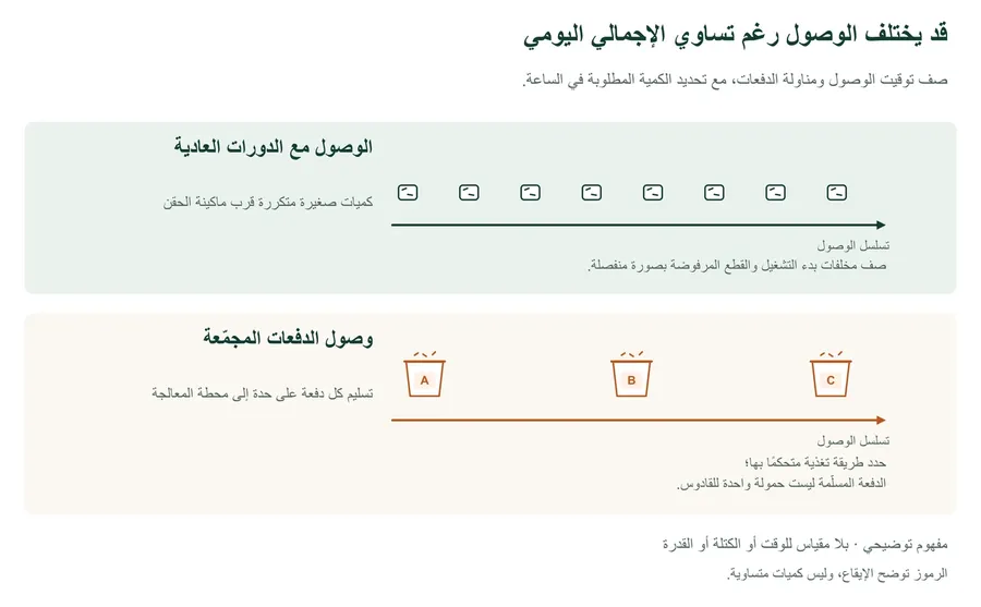 تسلسلان توضيحيان لوصول المخلفات: قطع منفردة تصل تباعًا أثناء دورات الحقن العادية، ومجموعات منفصلة من المواد المجمّعة على دفعات. لا يتضمن الرسم مقياسًا للوقت أو الكتلة أو الأداء.