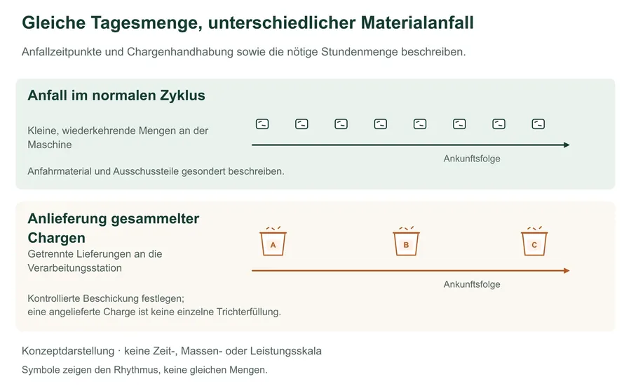 Konzeptionelle Ankunftsfolgen: einzeln und in Abständen anfallendes Restmaterial im normalen Spritzgießzyklus gegenüber getrennten Gruppen gesammelter Chargen. Die Darstellung hat keine Zeit-, Massen- oder Leistungsskala.