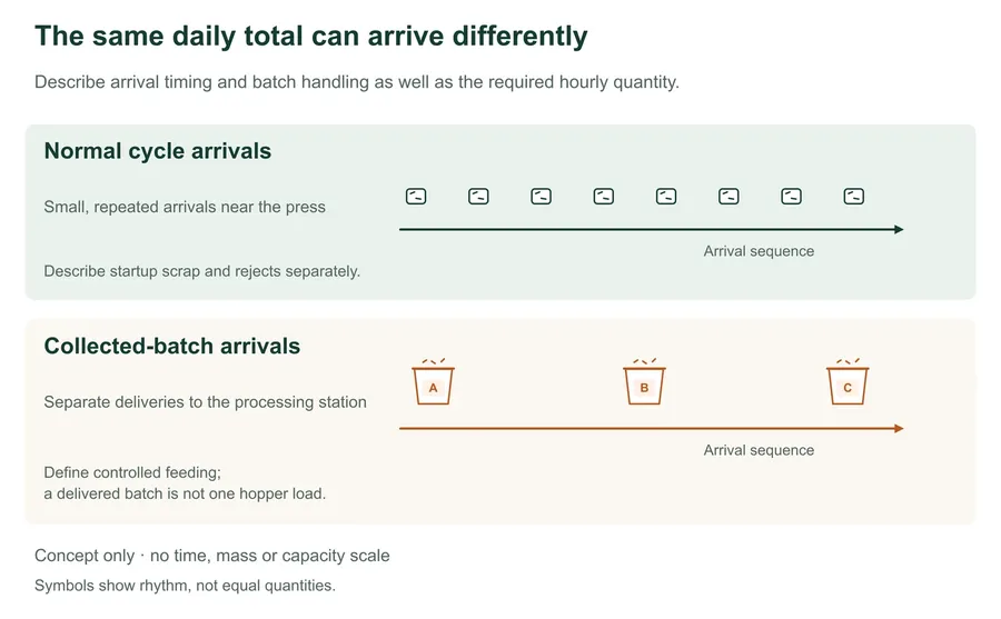 Conceptual arrival sequences compare spaced individual scrap arrivals during normal molding cycles with separated groups of collected batch material. The diagram has no time, mass or performance scale.