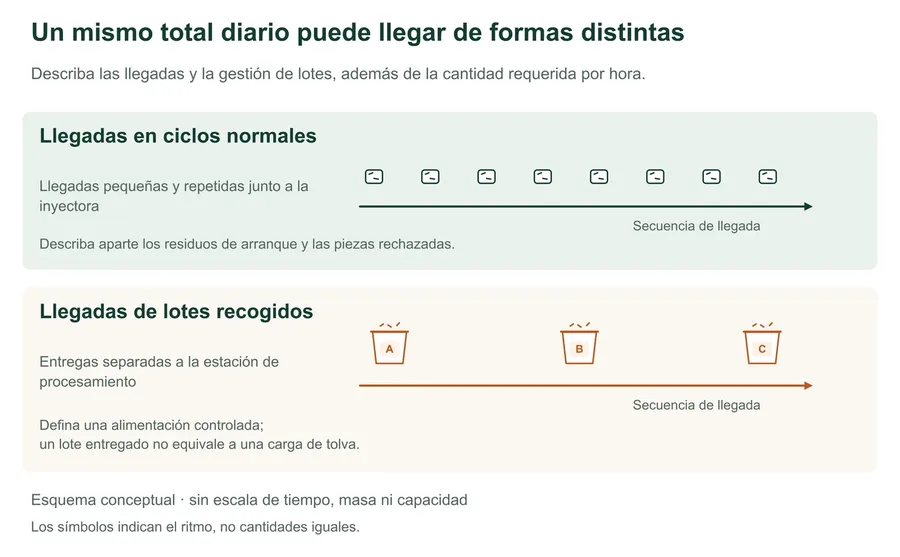 Secuencias conceptuales que comparan la llegada espaciada de residuos individuales durante los ciclos normales de inyección con la llegada de grupos separados de material recogido por lotes. El diagrama no tiene escala de tiempo, masa ni rendimiento.