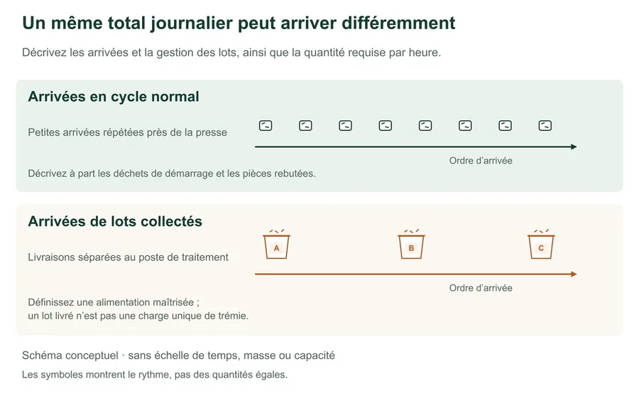 Séquences d’arrivée conceptuelles comparant des déchets individuels espacés pendant les cycles normaux d’injection à des groupes séparés de matière collectée par lots. Le schéma ne comporte aucune échelle de temps, de masse ou de performances.
