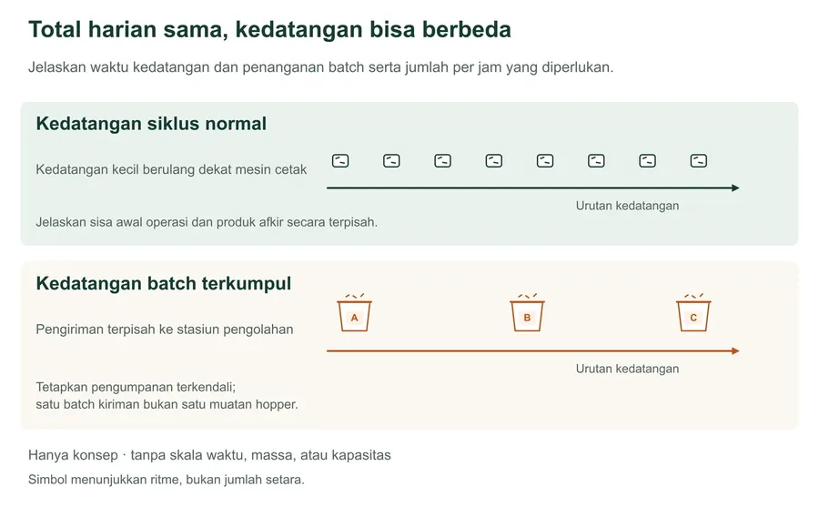 Urutan kedatangan konseptual membandingkan kedatangan sisa bahan satu per satu dengan jeda selama siklus pencetakan normal terhadap kelompok bahan batch terkumpul yang terpisah. Diagram tidak memiliki skala waktu, massa, atau kinerja.
