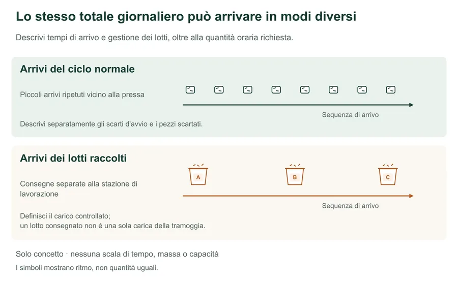 Sequenze concettuali degli arrivi confrontano singoli scarti distanziati durante i normali cicli di stampaggio con gruppi distinti di materiale raccolto per lotti. Lo schema non ha una scala temporale, di massa o di prestazione.