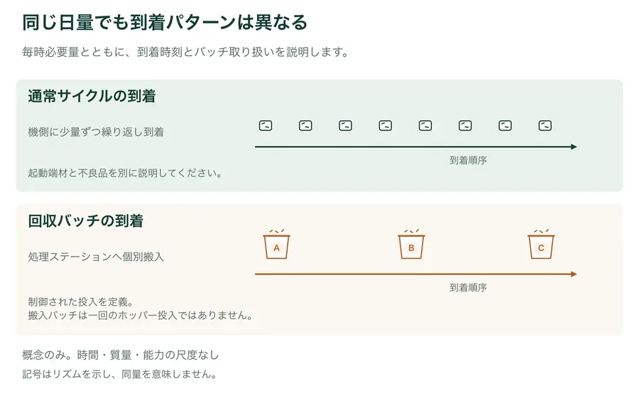 通常成形サイクルで間隔をあけて来る個別端材と、集めたバッチの別々のグループを比較する概念図です。時間、質量、性能の尺度はありません。