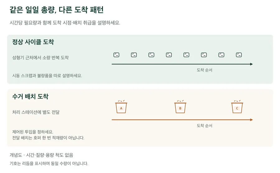 정상 성형 사이클의 간격 있는 개별 스크랩 도착과 수거 배치의 분리된 그룹 도착을 비교하는 개념도입니다. 시간·질량·성능 척도가 없습니다.