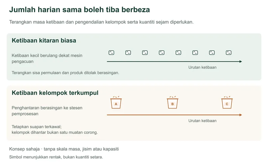 Urutan ketibaan konsep membandingkan ketibaan sisa individu bersela semasa kitaran pengacuan biasa dengan kumpulan berasingan bahan kelompok terkumpul. Rajah tiada skala masa, jisim atau prestasi.
