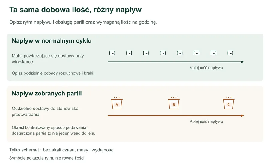 Poglądowe sekwencje porównują pojedyncze odpady napływające w odstępach podczas normalnych cykli wtrysku z oddzielnymi grupami materiału zebranego partiami. Schemat nie ma skali czasu, masy ani wydajności.