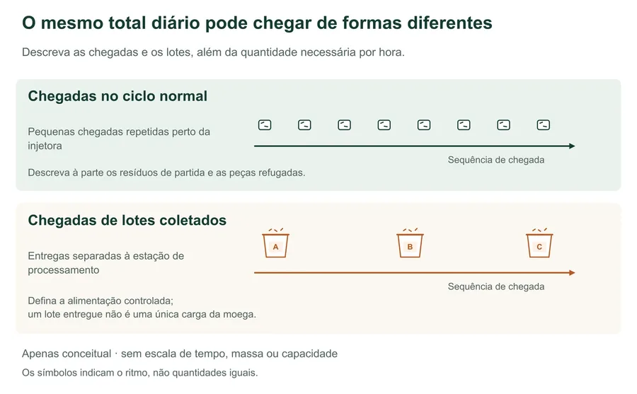 Sequências conceituais de chegada comparam resíduos individuais espaçados durante ciclos normais de injeção com grupos separados de material coletado em lotes. O diagrama não tem escala de tempo, massa ou desempenho.