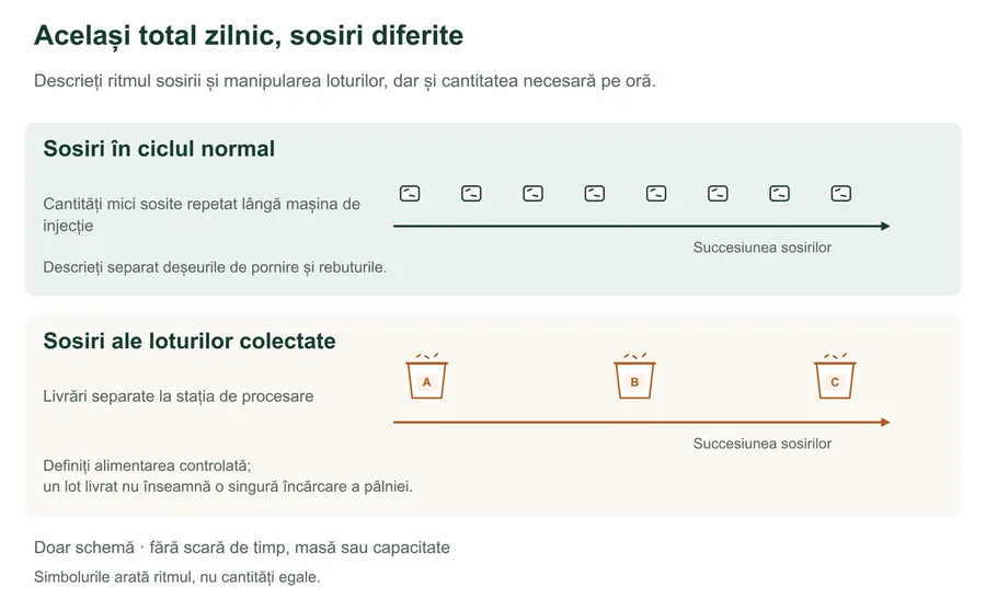Secvențele conceptuale compară sosirea la intervale a deșeurilor individuale în ciclurile normale de injecție cu grupuri separate de material colectat în loturi. Schema nu are scară de timp, masă sau performanță.