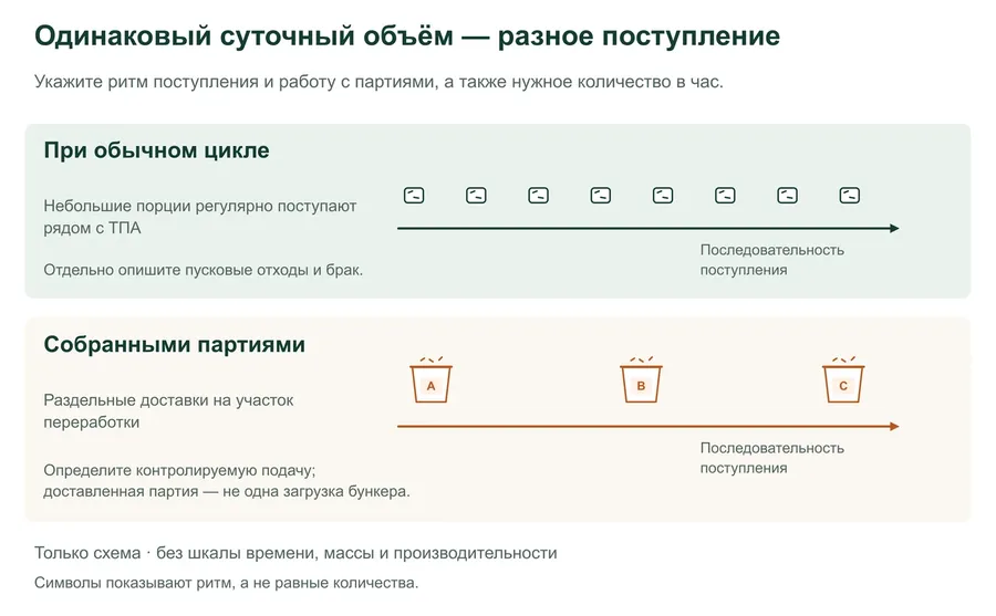 Условное сравнение поступления отдельных отходов с интервалами при обычных циклах литья и раздельных групп собранного партиями материала. На схеме нет шкалы времени, массы или производительности.
