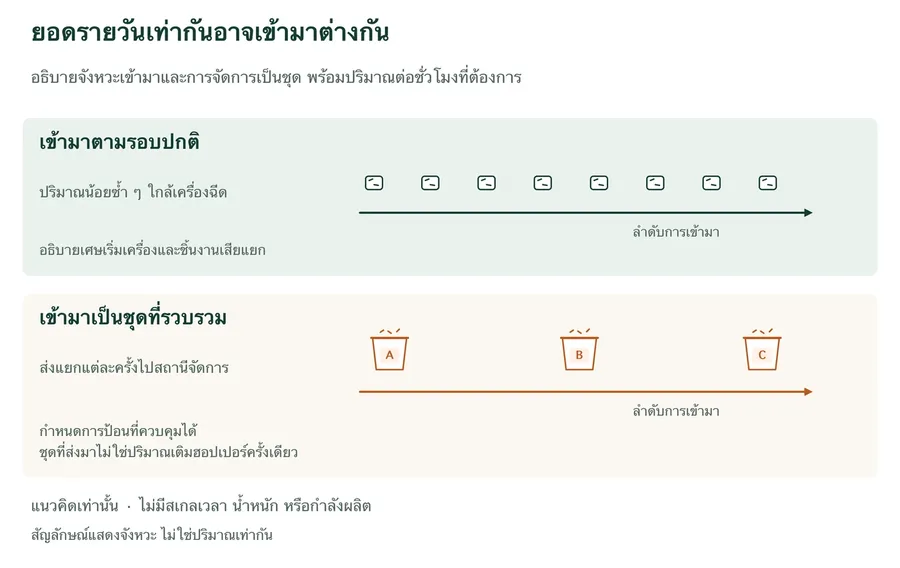 จังหวะเข้ามาเชิงแนวคิดเปรียบเทียบเศษชิ้นเว้นช่วงตามรอบขึ้นรูปปกติกับกลุ่มวัสดุที่เก็บเป็นชุดแยก ไม่มีสเกลเวลา น้ำหนัก หรือสมรรถนะ