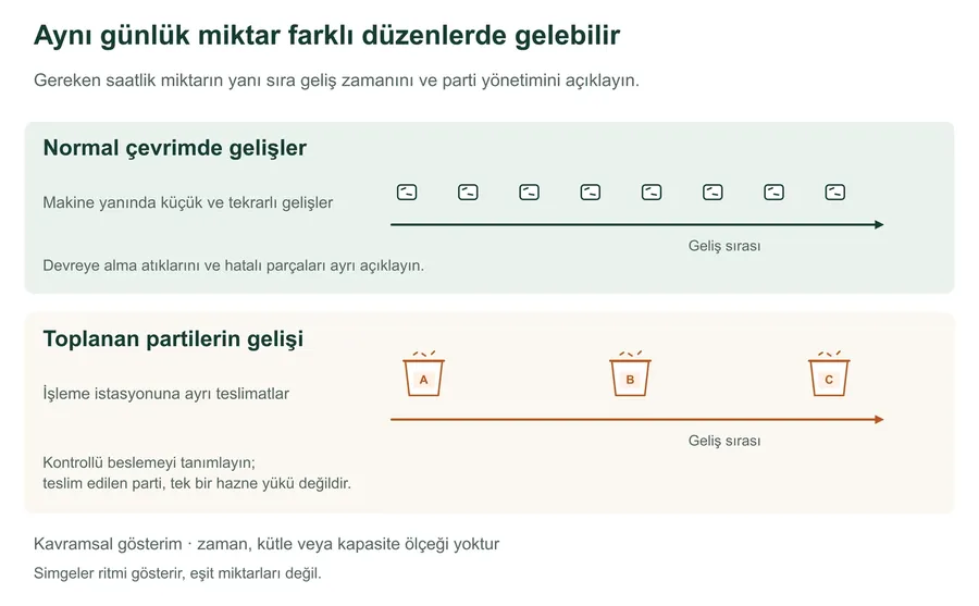 Normal enjeksiyon çevrimlerinde aralıklı tekil atık gelişleri ile ayrı gruplar halinde gelen toplanmış parti malzemelerini karşılaştıran kavramsal geliş sıraları. Şemada zaman, kütle veya performans ölçeği yoktur.