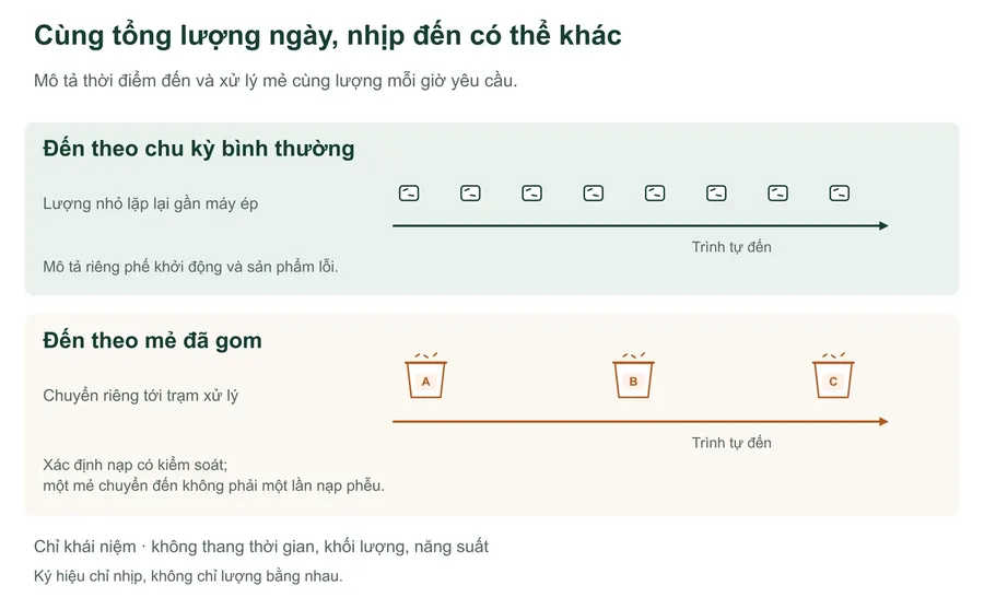 Nhịp đến khái niệm so sánh từng mảnh phế cách quãng theo chu kỳ ép bình thường với các nhóm mẻ đã gom tách biệt. Sơ đồ không có thang thời gian, khối lượng hoặc hiệu suất.