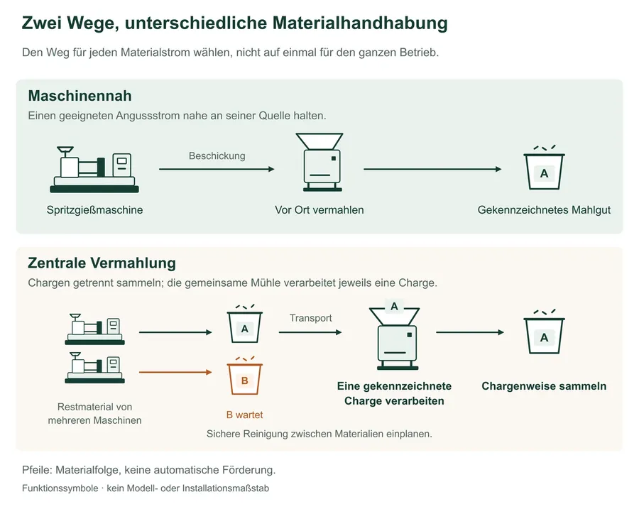 Funktionsvergleich zweier Materialwege: Verarbeitung vor Ort an einer Spritzgießmaschine und getrennte Herkunftschargen an einer zentralen Station. Im zentralen Beispiel wird Charge A verarbeitet, während B getrennt wartet; Mahlgut wird chargenweise gesammelt.