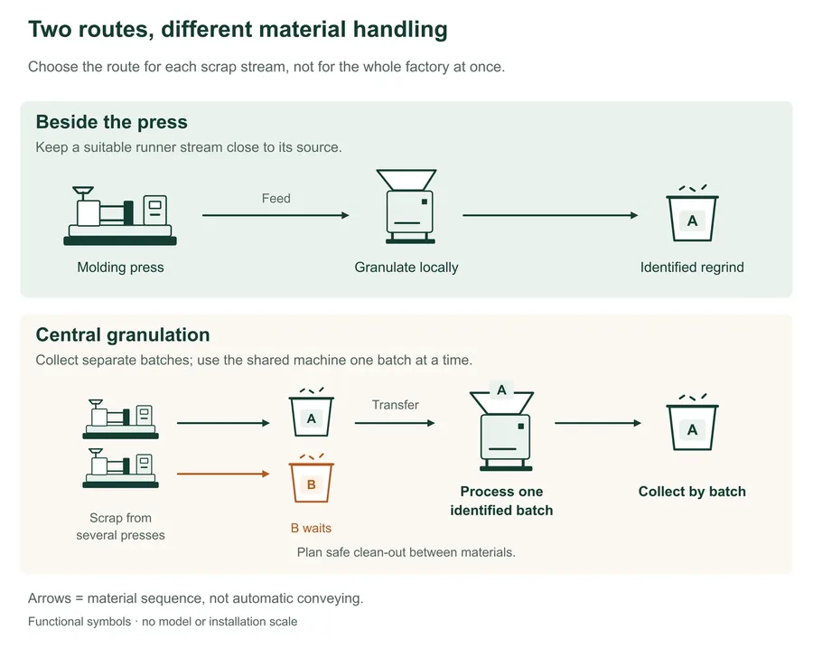 Functional comparison of two material routes: local processing beside a molding press, and separate source batches at a central station. In the central example batch A is processed while B waits separately; regrind is collected by batch.
